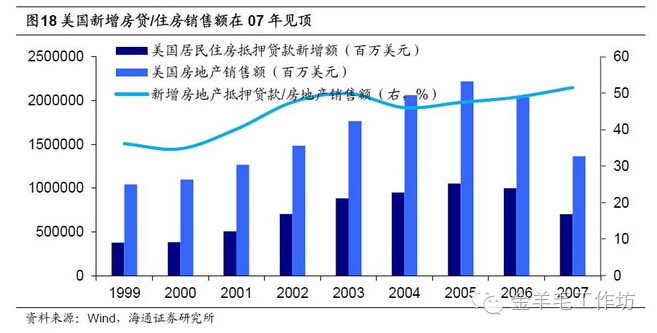 美国新增房贷/住房销售额在07年见顶