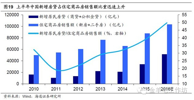 上半年中国新增房贷占住宅商品房销售额比重迅速上升