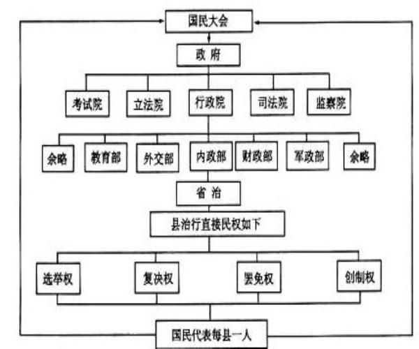 国父孙中山不同于西方的创举“五权宪法”到底是什么?