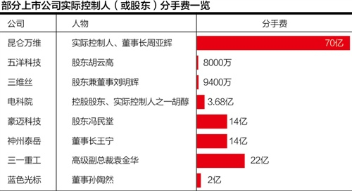分手费一览