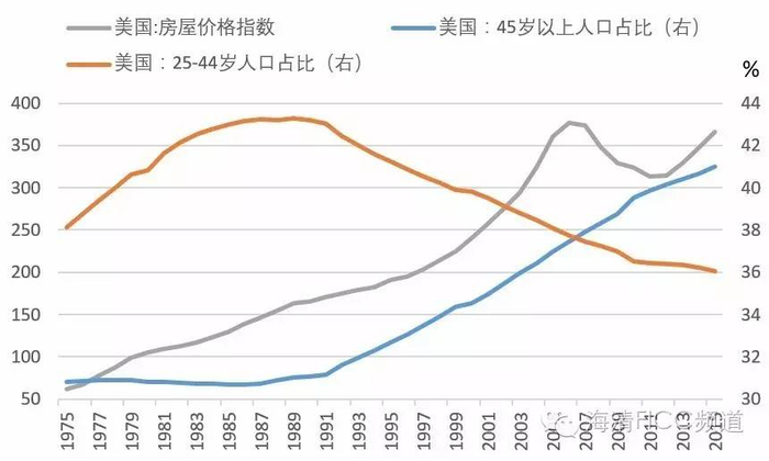图4 美国老龄化加剧，房价反而上涨