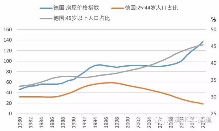 图6 德国老龄化加剧，房价反而上涨