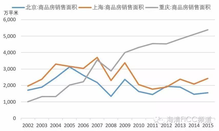 图1 北京、上海销售下滑，重庆销售上升