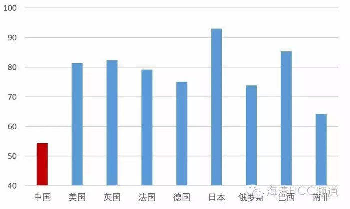 图7 中国城镇化率远低于其他国家（均为联合国口径）