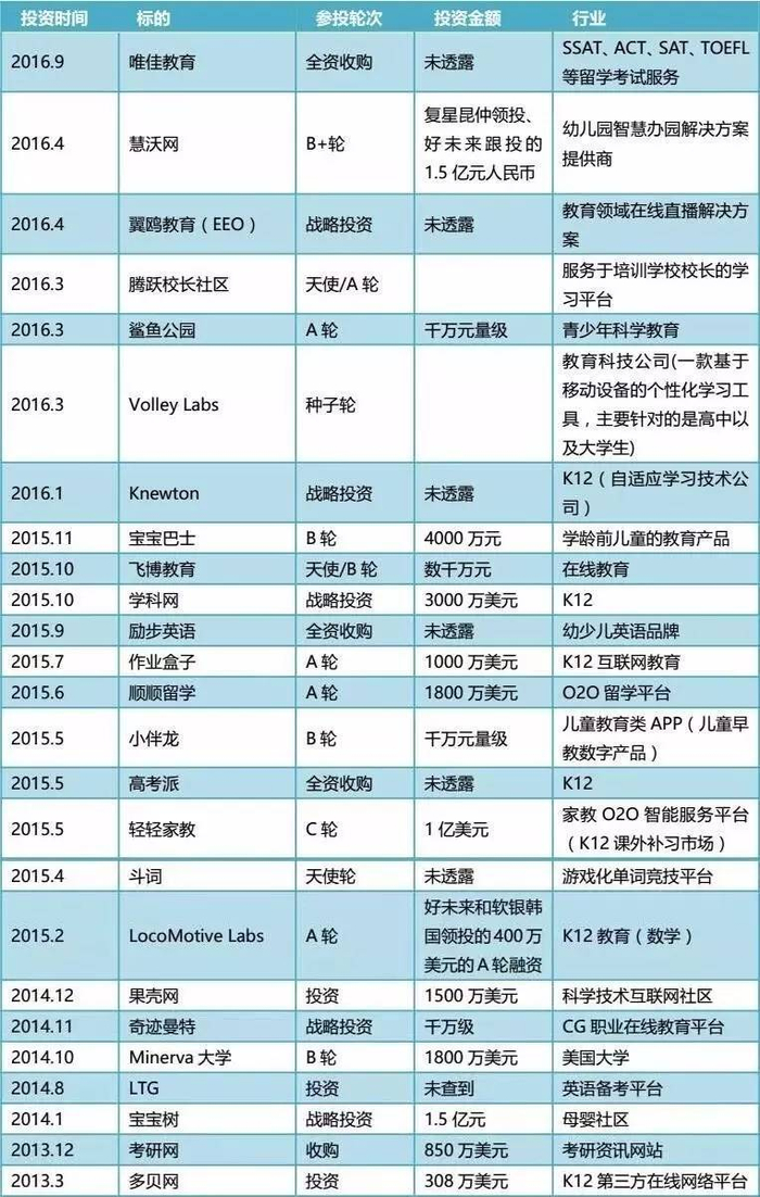 图三好未来通过外部并购方式布局在线教育与国际教育