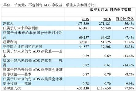 图1：好未来2017财年二季报