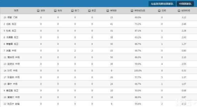 图12：第4场对阵乌兹别克斯坦国足控球时间
