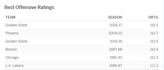 NBA历史上进攻效率值最高的6支球队