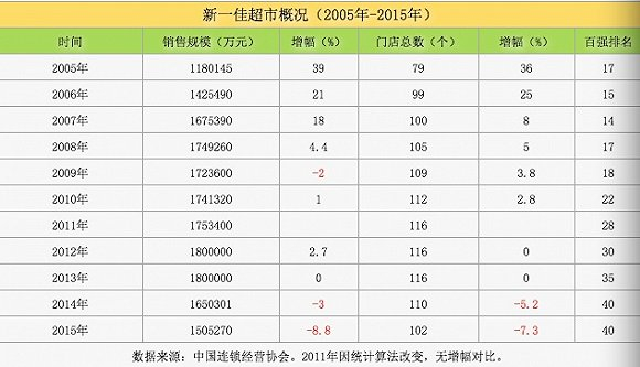新一佳近10年业绩对比