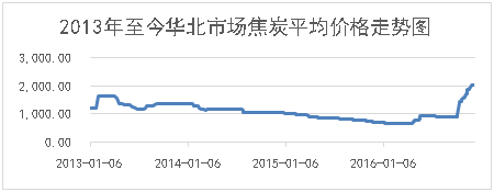 数据来源：Wind资讯