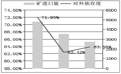 图为我国红土镍矿对外依存度