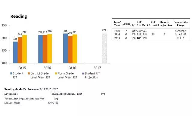 手把手教学 | 国际学校家长你真的能看懂MAP测试结果吗？