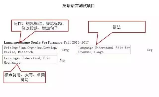 手把手教学 | 国际学校家长你真的能看懂MAP测试结果吗？