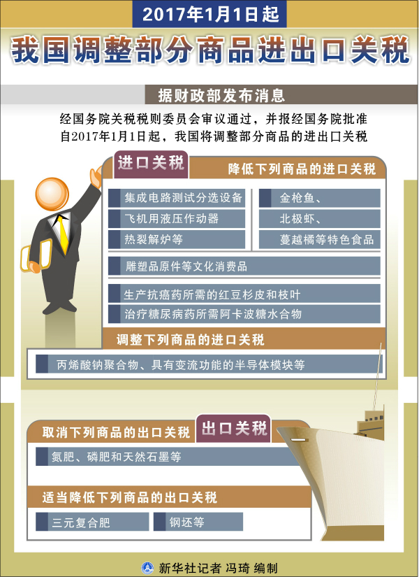 调整的部分商品关税（来源：新华社）