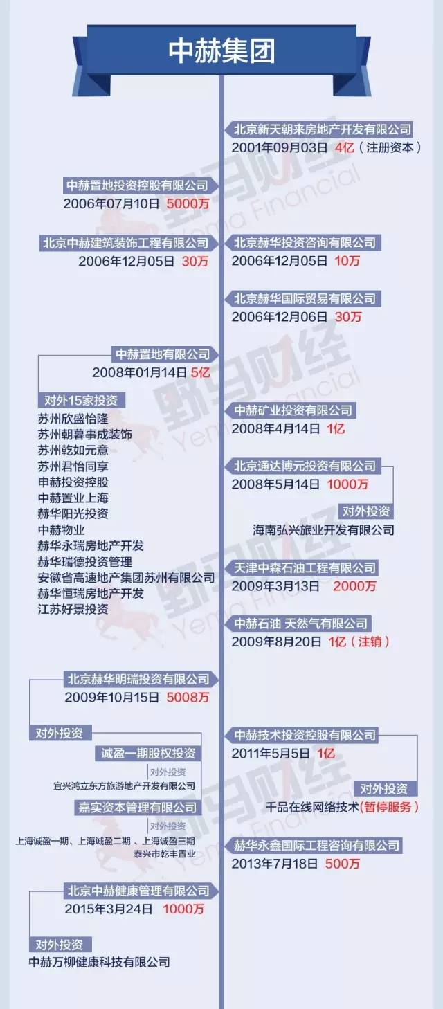 上图信息来自启信宝 | 制作：雅雅（红色数字为注册资本）