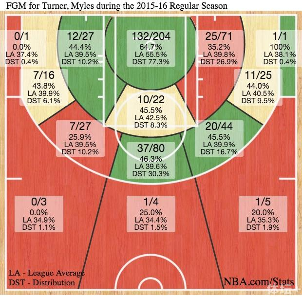 特纳2015-16赛季投篮分布图