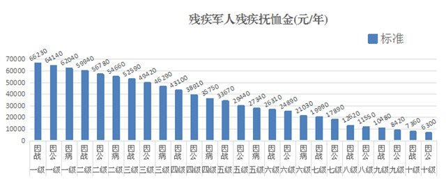 　　●残疾军人（含伤残人民警察、伤残国家机关工作人员、伤残民兵民工）