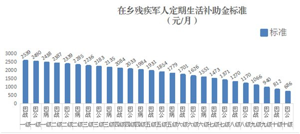 　　●在乡残疾军人