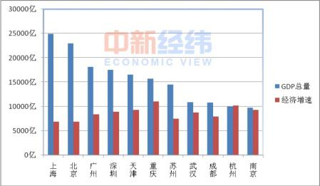 2015年中国GDP总量前11位城市。中新经纬薛宇飞 制图