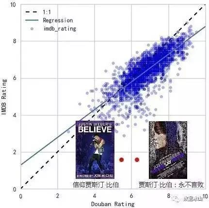 豆瓣的电影评分靠谱吗? —— 一点数据分析的视角