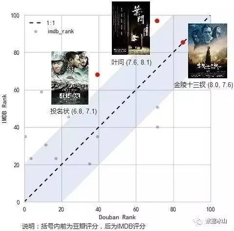 豆瓣的电影评分靠谱吗? —— 一点数据分析的视角