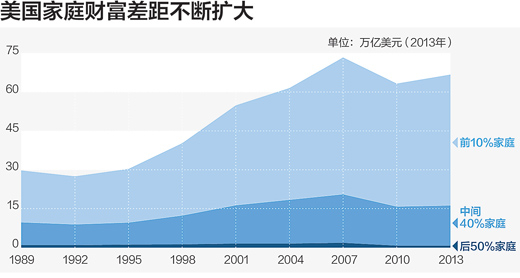注：1989—2013年，美国前10%家庭拥有的财富占全国所有家庭财富的比重从2/3增加到超过3/4，中间40%（51%—90%）家庭拥有的财富占比从30%下降到23%，后50%家庭拥有的财富占比从3%下降到1%。资料来源：美国国会预算办公室翻译：殷鹏制图：蔡华伟