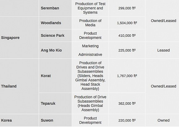 希捷泰国占地面积图