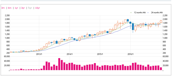 天欣福控股过去五年股价走势