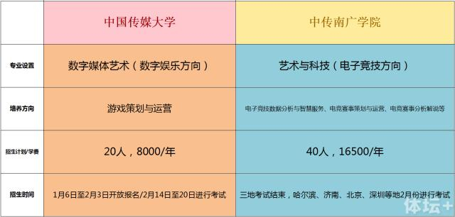 中传与南广学院电竞专业的异同