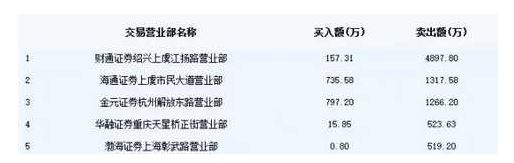 ▲1月25日卖出金科娱乐前五席位