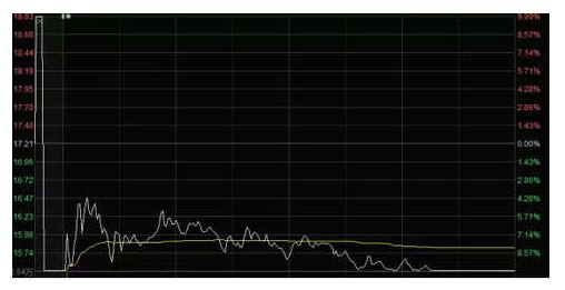 ▲金科娱乐股价走势图