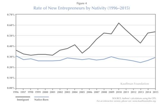 创业者占总人口比例（深色曲线：移民；浅色曲线：本土美国人）