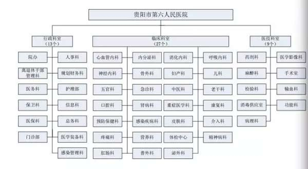 贵阳六院的科室设置