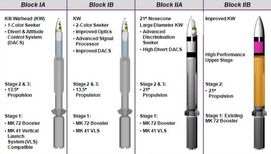 标准SM-3系列各型号区别，Block II系列为增加射程和拦截效能大幅加粗了弹体直径。