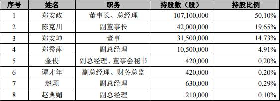 截图来源：安正时尚上市公告书