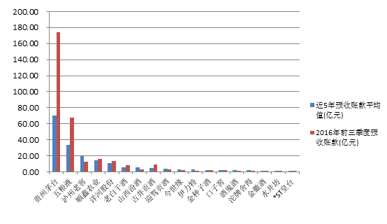 18家白酒上市公司近5年预收账款平均值及2016年前三季度预收账款情况