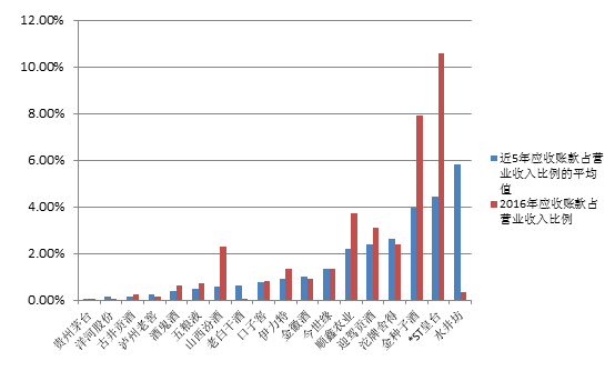 18家白酒上市公司近5年应收账款占营业收入比例平均值及2016年应收账款占营业收入比例