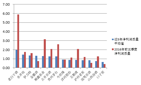 近5年白酒上市公司净利润质量平均值以及2016年前三季度净利润质量
