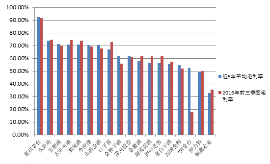 18家白酒上市公司近5年平均毛利率及2016年前三季度毛利率情况