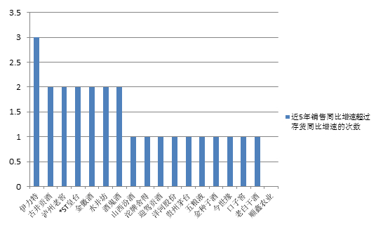 近5年白酒上市公司销售同比增速超过存货同比增速的情况