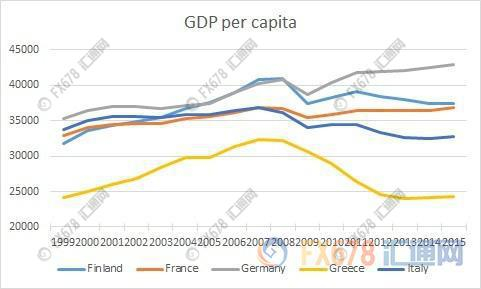 1999年至2015年，芬兰、法国、德国、希腊、意大利人均GDP变化图