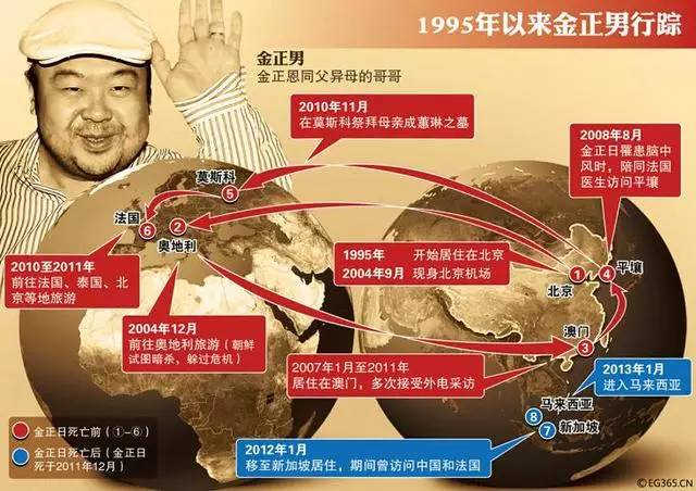  金正男1995年以后行踪