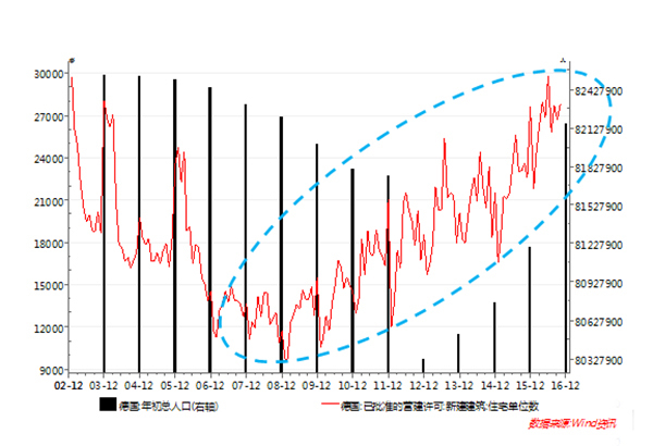 2002年以来德国年初总人口、已批准新建住宅单位数