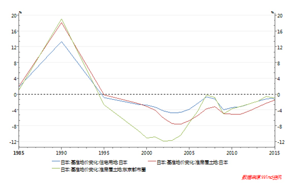 1985年以来日本住宅用地基准地价变化幅度（%）