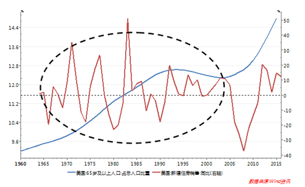 1960年以来美国新建住房销售同比增幅、65岁及以上人口占总人口比重