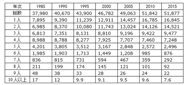 1985-2015年日本按家庭人数划分的家庭数量