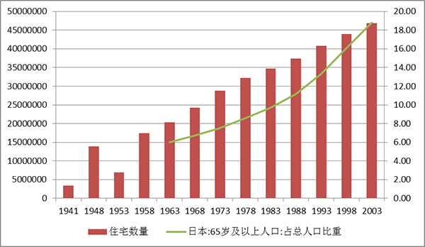 1941年以来日本住宅数量、65岁及以上人口占总人口比重
