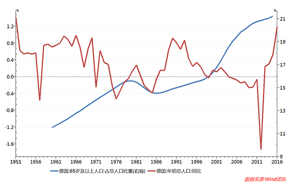 1951年以来德国年初总人口、65岁及以上人口占总人口比重