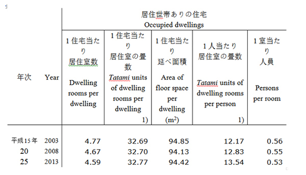 2003-2008年日本住宅人均居住面积