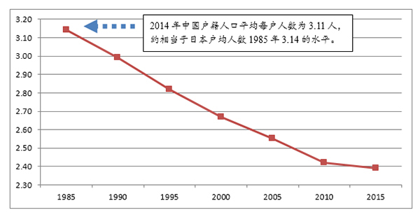 1985-2015年日本家庭户均人数